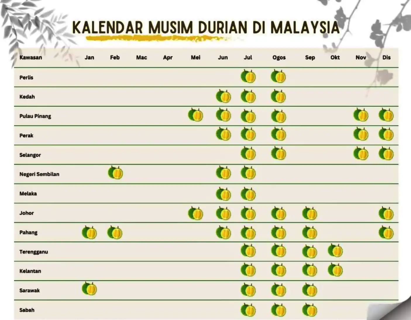 kalendar musim durian