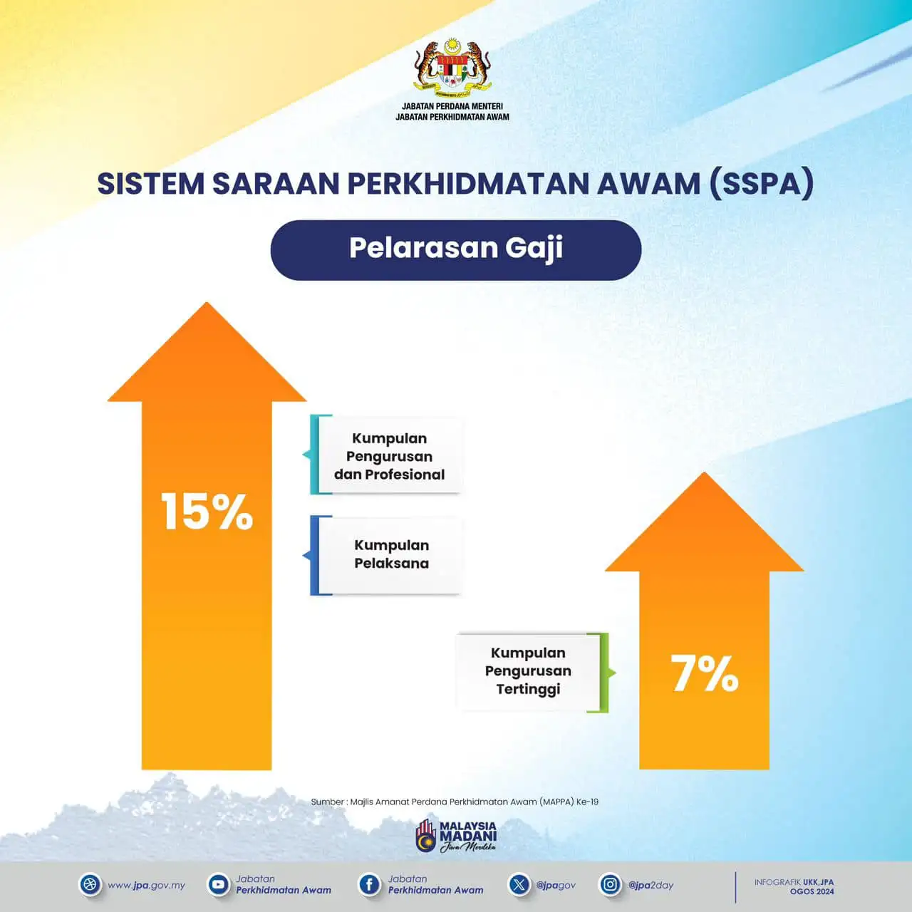 pelarasan gaji sspa