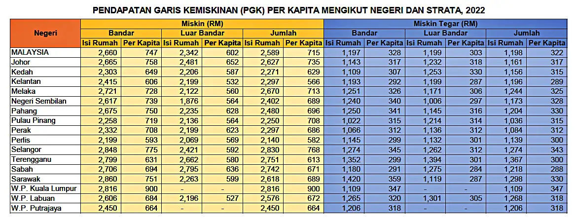 pendapatan garis kemiskinan pgk