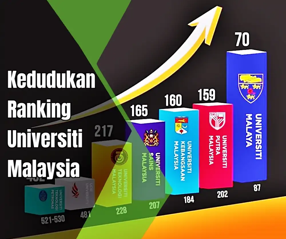 ranking universiti malaysia terkini