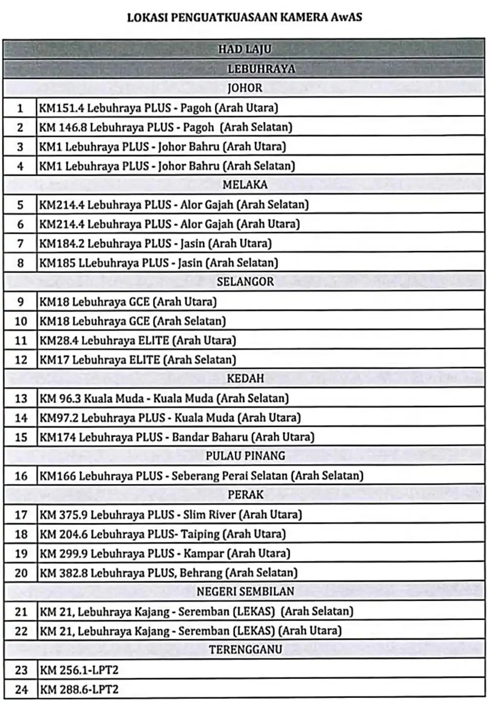 senarai lokasi kamera awas jpj 1