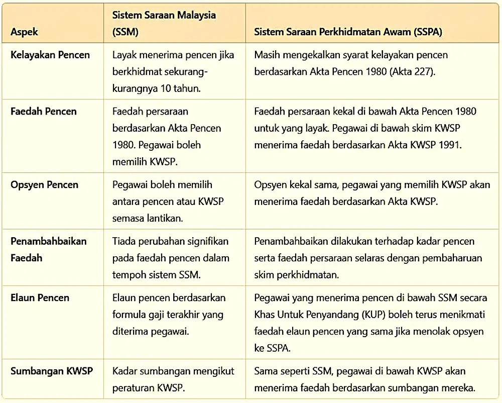 perbezaan ssm sspa 1