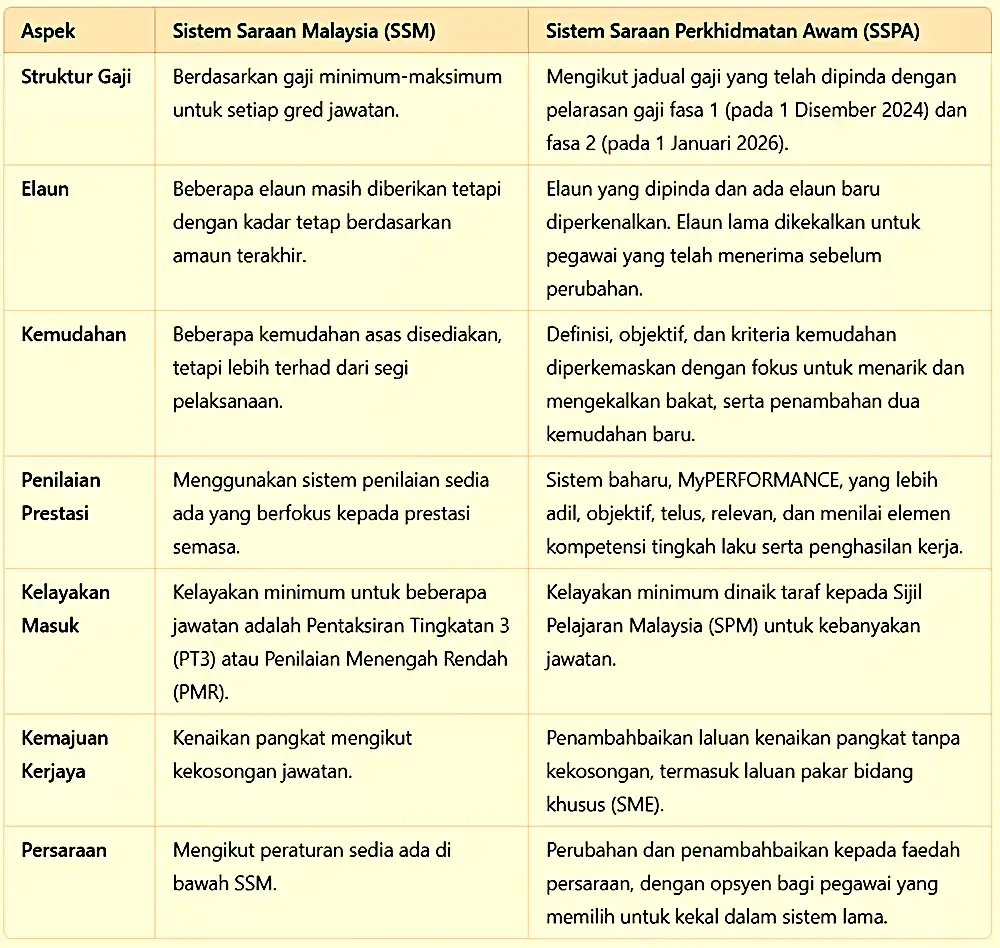 perbezaan ssm sspa 2