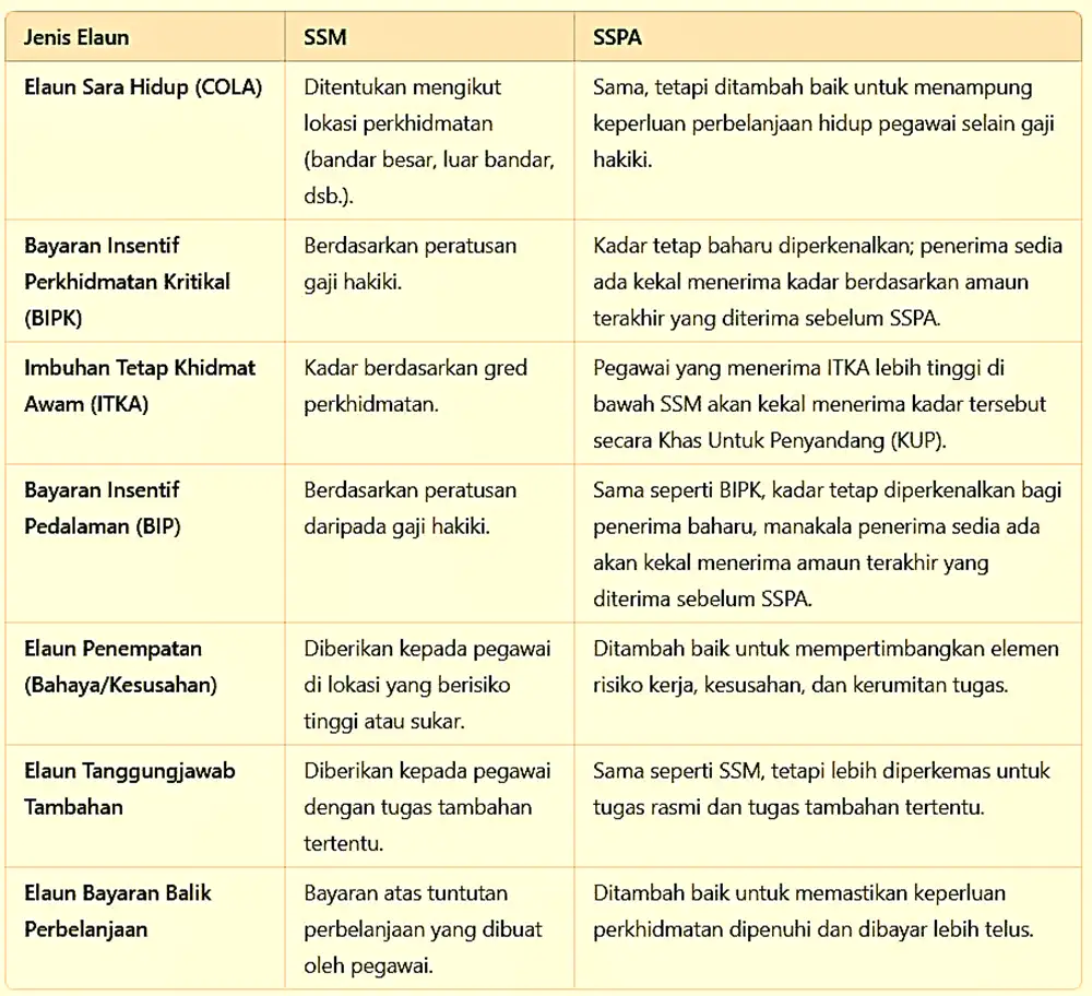 perbezaan ssm sspa elaun