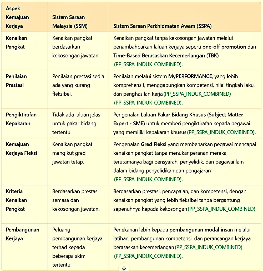 perbezaan ssm sspa kemajuan kerjaya