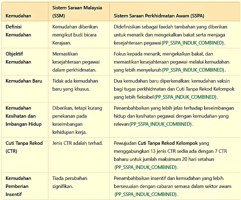 perbezaan ssm sspa kemudahan