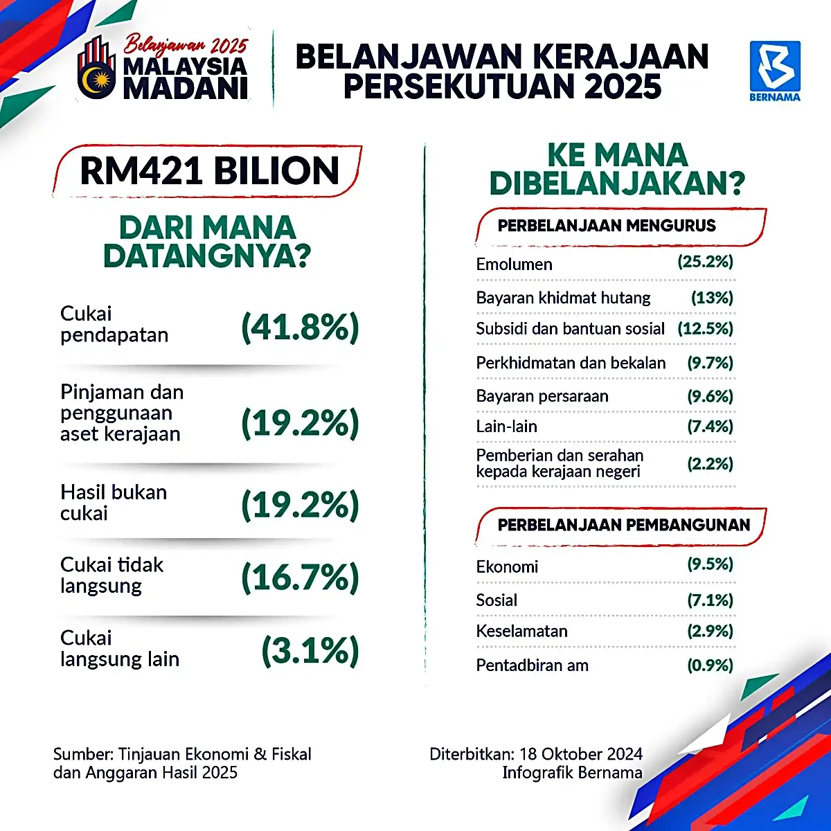 peruntukkan bajet 2025